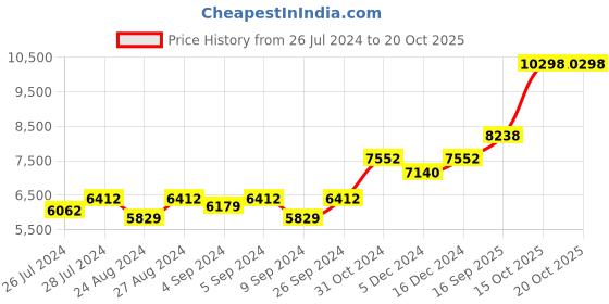 ajio.com silverspot jewel Ashta Ganesh Idol silverspot jewel Price History Graph from 26 Jul 2024 to 20 Oct 2025