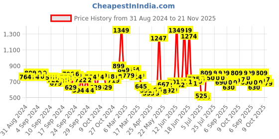 ajio.com asian BOSTON-01 Low-Tops Lace-Up Shoes with Synthetic Upper asian Price History Graph from 31 Aug 2024 to 21 Nov 2025