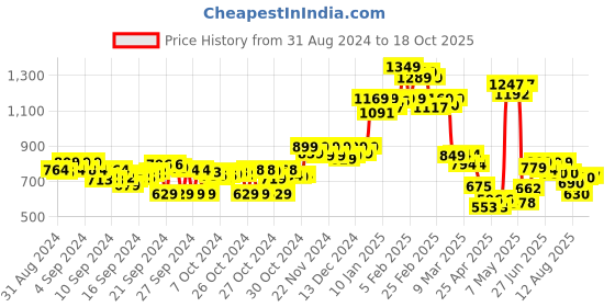 ajio.com asian BOSTON-01 Low-Tops Lace-Up Shoes with Synthetic Upper asian Price History Graph from 31 Aug 2024 to 18 Oct 2025