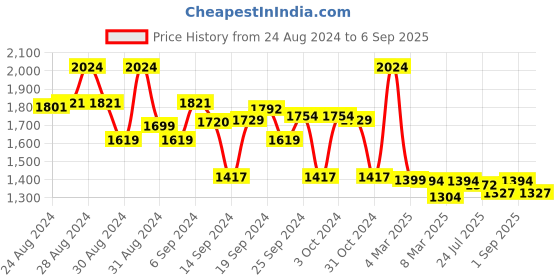 ajio.com asian Boys Colour-Block Shoe with Lace Fastening asian Price History Graph from 24 Aug 2024 to 6 Sep 2025