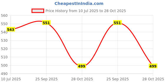 ajio.com asian Boys Colourblock Lace-Up Sneakers asian Price History Graph from 10 Jul 2025 to 28 Oct 2025
