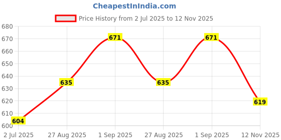 ajio.com asian Boys Flat Sneakers with Lace Fastening asian Price History Graph from 2 Jul 2025 to 12 Nov 2025