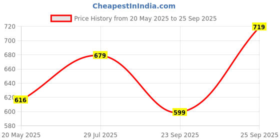 ajio.com asian Boys Knitted Lace Fastening with Round Toes asian Price History Graph from 20 May 2025 to 25 Sep 2025
