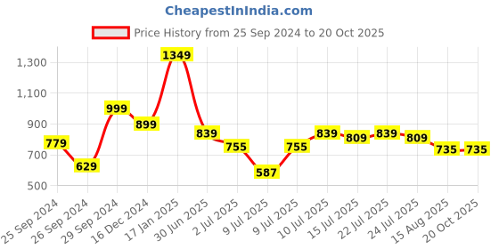 ajio.com asian Boys Logo Print Running Shoes asian Price History Graph from 25 Sep 2024 to 17 Oct 2025