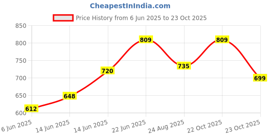 ajio.com asian Boys Logo Print Running Sports Shoes asian Price History Graph from 6 Jun 2025 to 22 Oct 2025