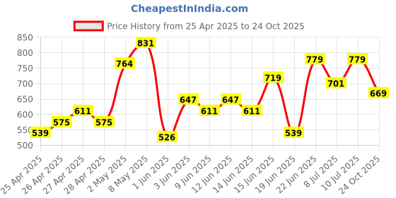 ajio.com asian Boys Regular Fit Running Sports Shoes asian Price History Graph from 25 Apr 2025 to 24 Oct 2025