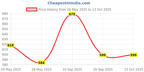 ajio.com asian Boys Regular Fit Running Sports Shoes asian Price History Graph from 26 May 2025 to 12 Oct 2025