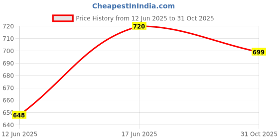 ajio.com asian Boys Regular Fit Running Sports Shoes asian Price History Graph from 12 Jun 2025 to 31 Oct 2025