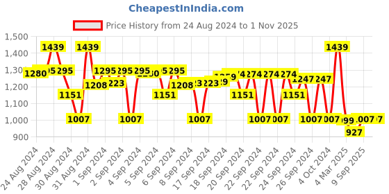 ajio.com asian Boys Running Lace-Up Sports Shoes asian Price History Graph from 24 Aug 2024 to 31 Oct 2025