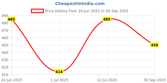ajio.com asian Boys Sandals With Synthetic Upper asian Price History Graph from 24 Jun 2025 to 30 Sep 2025