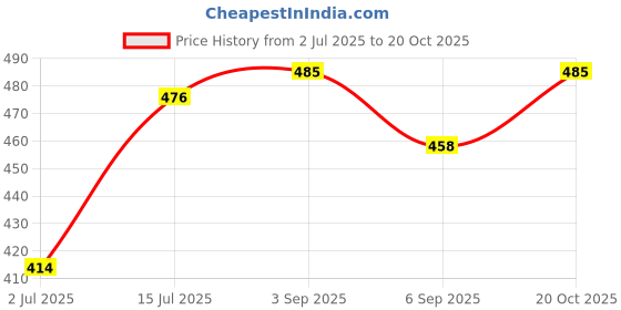 ajio.com asian Boys Sandals with Synthetic Upper asian Price History Graph from 2 Jul 2025 to 20 Oct 2025