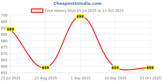 ajio.com asian Boys Sneakers with Mesh Upper asian Price History Graph from 25 Jul 2025 to 13 Oct 2025