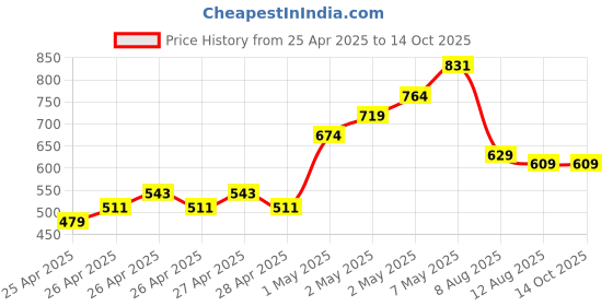 ajio.com asian Boys Sneakers with Mesh Upper asian Price History Graph from 25 Apr 2025 to 13 Oct 2025