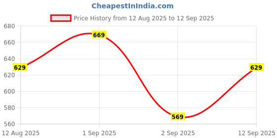 ajio.com asian Boys Sneakers with Mesh Upper asian Price History Graph from 12 Aug 2025 to 12 Sep 2025