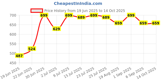 ajio.com asian Boys Sneakers with Mesh Upper asian Price History Graph from 19 Jun 2025 to 13 Oct 2025