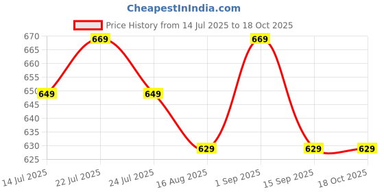 ajio.com asian Boys Sneakers with Mesh upper asian Price History Graph from 14 Jul 2025 to 18 Oct 2025