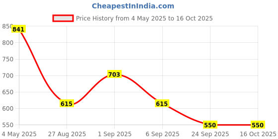 ajio.com asian Boys Sneakers with Synthetic Upper asian Price History Graph from 4 May 2025 to 15 Oct 2025