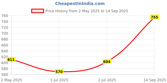 ajio.com asian Boys Sneakers with Synthetic Upper asian Price History Graph from 2 May 2025 to 14 Sep 2025