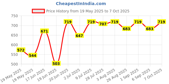 ajio.com asian Boys Sneakers with Synthetic Upper asian Price History Graph from 19 May 2025 to 7 Oct 2025