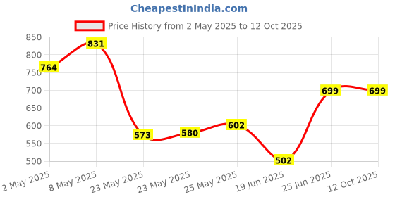 ajio.com asian Boys Sneakers with Synthetic Upper asian Price History Graph from 2 May 2025 to 12 Oct 2025