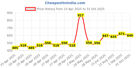 ajio.com asian Boys Sneakers with Synthetic Upper asian Price History Graph from 23 Apr 2025 to 31 Oct 2025