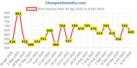 ajio.com asian Boys Sneakers with Synthetic Upper asian Price History Graph from 30 Apr 2025 to 4 Oct 2025