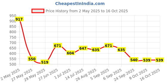 ajio.com asian Boys Sneakers with Synthetic Upper asian Price History Graph from 2 May 2025 to 9 Oct 2025