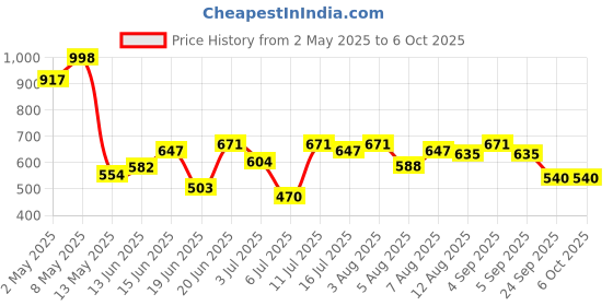 ajio.com asian Boys Sneakers with Synthetic Upper asian Price History Graph from 2 May 2025 to 5 Oct 2025