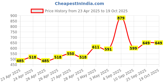 ajio.com asian Boys Sneakers with Synthetic Upper asian Price History Graph from 23 Apr 2025 to 17 Oct 2025