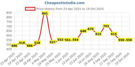 ajio.com asian Boys Sneakers with Synthetic Upper asian Price History Graph from 23 Apr 2025 to 17 Oct 2025