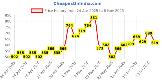 ajio.com asian Boys Sneakers with Synthetic Upper asian Price History Graph from 24 Apr 2025 to 8 Nov 2025