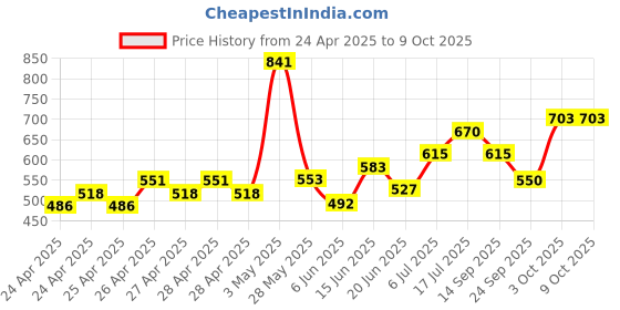 ajio.com asian Boys Sneakers with Synthetic Upper asian Price History Graph from 24 Apr 2025 to 9 Oct 2025