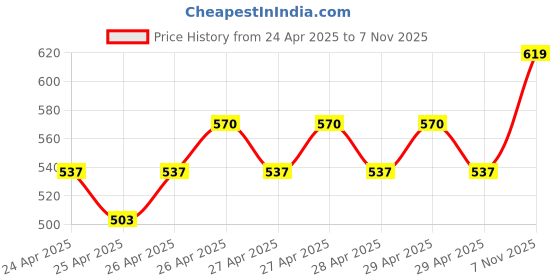ajio.com asian Boys Sneakers with Synthetic Upper asian Price History Graph from 24 Apr 2025 to 7 Nov 2025