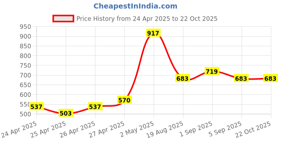 ajio.com asian Boys Sneakers with Synthetic upper asian Price History Graph from 24 Apr 2025 to 21 Oct 2025
