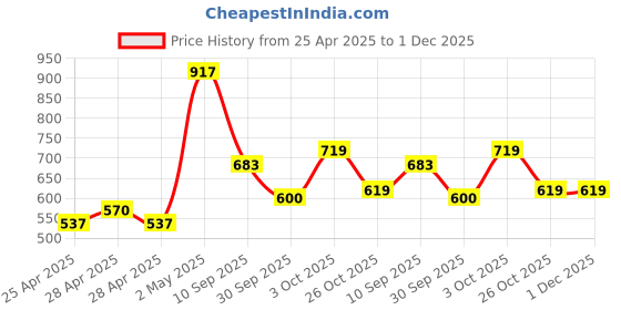ajio.com asian Boys Sneakers with Synthetic upper asian Price History Graph from 25 Apr 2025 to 30 Nov 2025