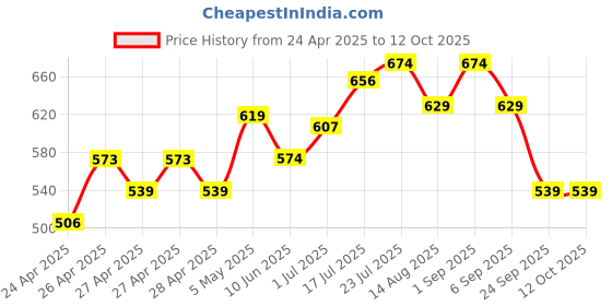 ajio.com asian Colour-Block Lace-Up Sneakers asian Price History Graph from 24 Apr 2025 to 12 Oct 2025