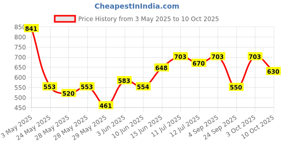 ajio.com asian Colour-Block Lace-Up Sneakers asian Price History Graph from 3 May 2025 to 10 Oct 2025