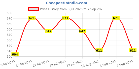 ajio.com asian Colour-Block Lace-Up Sneakers asian Price History Graph from 8 Jul 2025 to 7 Sep 2025