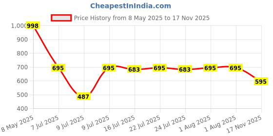 ajio.com asian Colour-Block Lace-Up Sneakers asian Price History Graph from 8 May 2025 to 17 Nov 2025