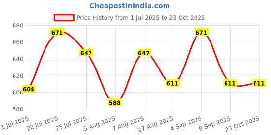 ajio.com asian Colour-Block Lace-Up Sneakers  asian Price History Graph from 1 Jul 2025 to 22 Oct 2025