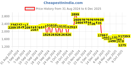 ajio.com asian HYPERCUSHION-01 Low-Tops Lace-Up Shoes with Knitted Upper asian Price History Graph from 31 Aug 2024 to 5 Dec 2025