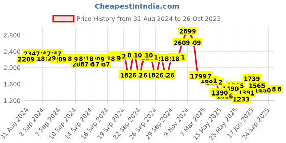 ajio.com asian HYPERCUSHION-01 Low-Tops Lace-Up Shoes with Knitted Upper asian Price History Graph from 31 Aug 2024 to 26 Oct 2025