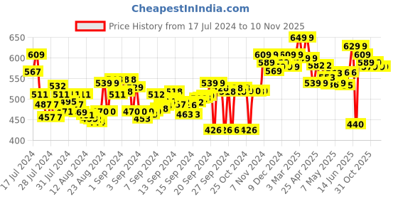 ajio.com asian Lace-Up Casual Shoes asian Price History Graph from 17 Jul 2024 to 10 Nov 2025