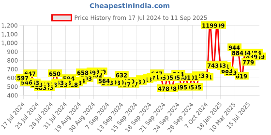 ajio.com asian Lace-Up Running Shoes asian Price History Graph from 17 Jul 2024 to 11 Sep 2025