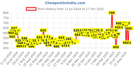 ajio.com asian Lace-Up Running Sports Shoes asian Price History Graph from 11 Jul 2024 to 27 Oct 2025