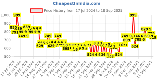ajio.com asian Lace-Up Running Sports Shoes asian Price History Graph from 17 Jul 2024 to 18 Sep 2025