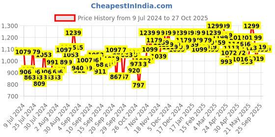 ajio.com asian Lightweight High-Tops Casual Shoes asian Price History Graph from 9 Jul 2024 to 26 Oct 2025