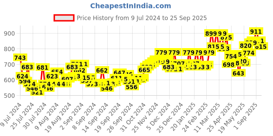 ajio.com asian Low-Top Lace-Up Running Shoes asian Price History Graph from 9 Jul 2024 to 25 Sep 2025