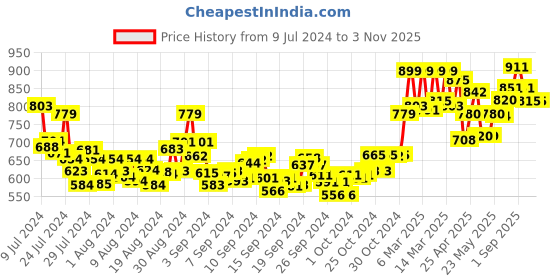 ajio.com asian Low-Top Lace-Up Running Shoes asian Price History Graph from 9 Jul 2024 to 31 Oct 2025