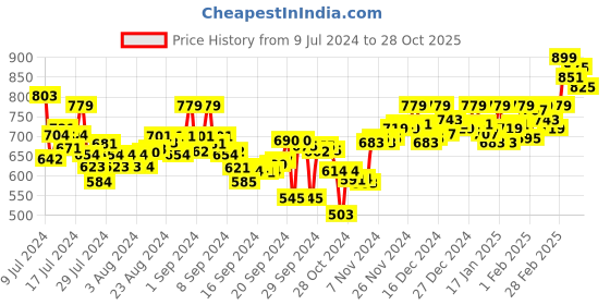 ajio.com asian Low-Top Lace-Up Running Shoes asian Price History Graph from 9 Jul 2024 to 28 Oct 2025